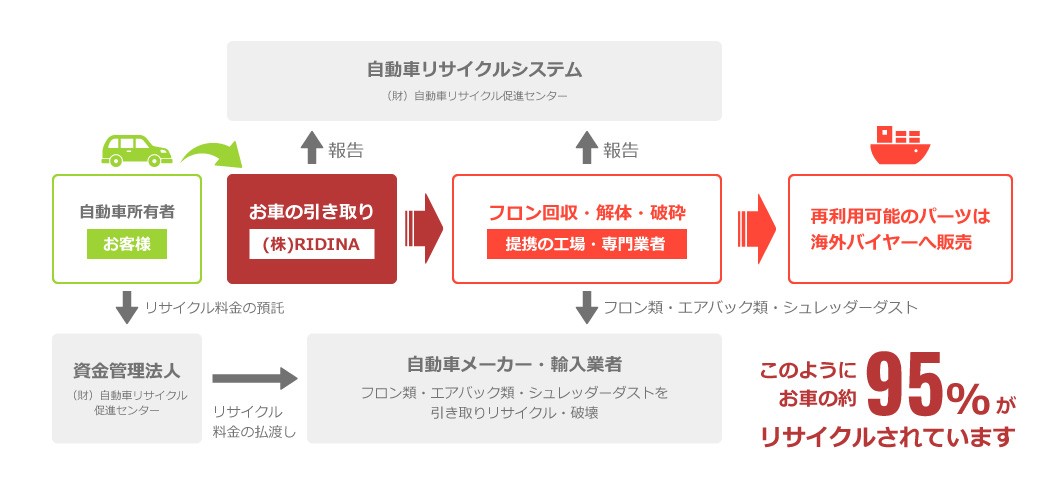 自動車リサイクルの流れ